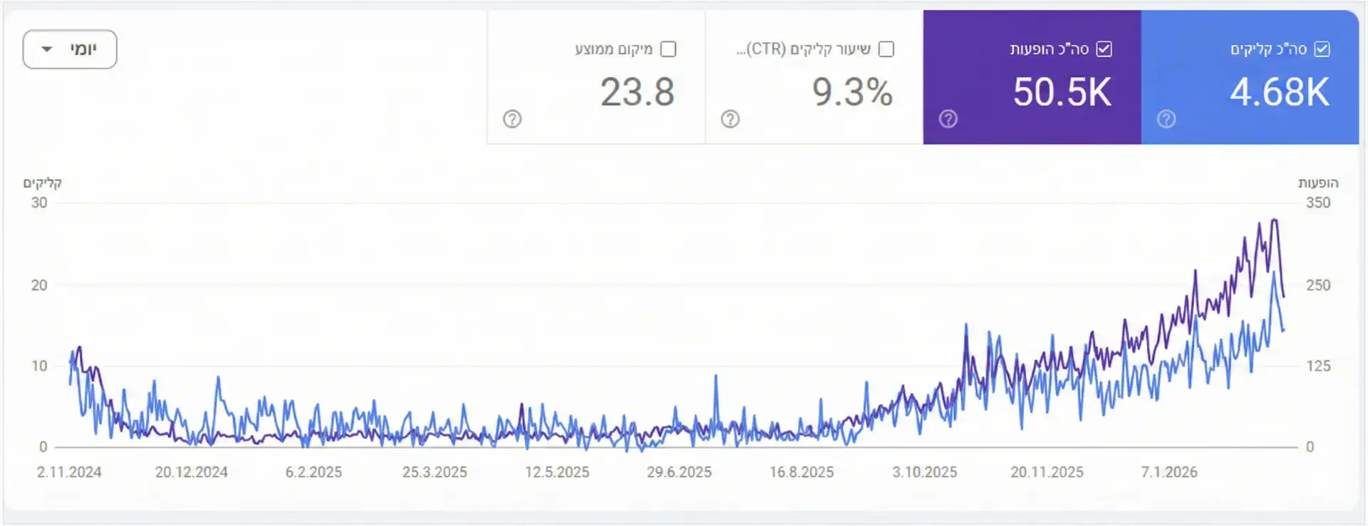 אירית שקד הצגת קידום אורגני יוסי אליהו