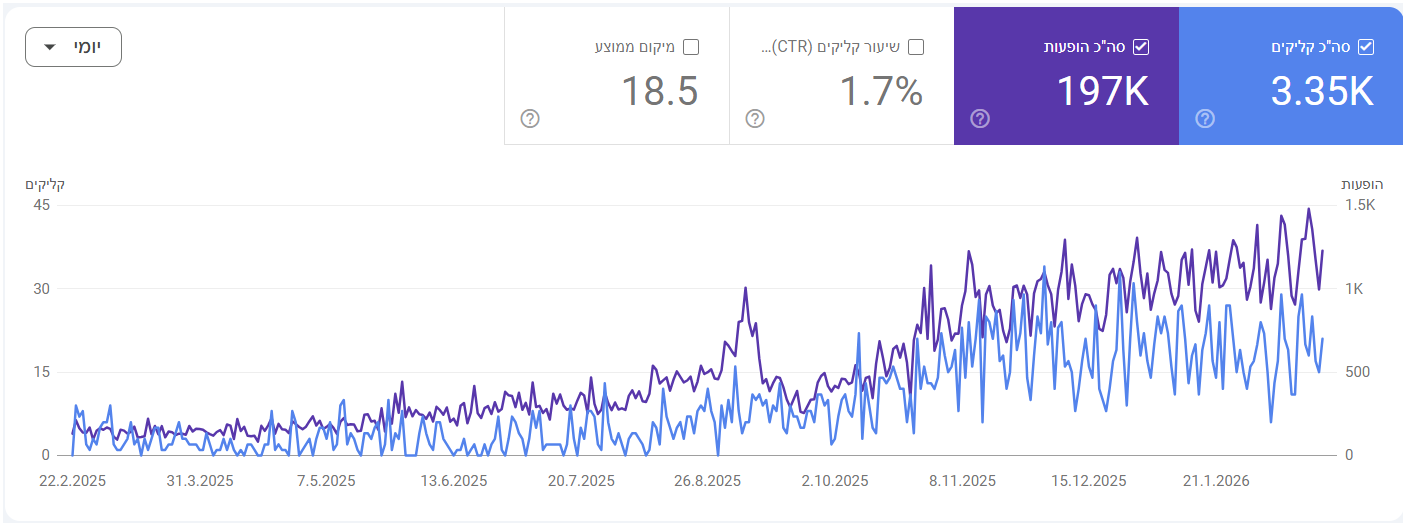 מרכז שלבים הצגת קידום אורגני יוסי אליהו